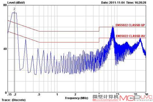 电磁传导QP峰值超标11.08dBμV，AV均值超标16.48dBμV。