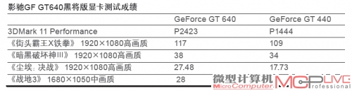 影驰GF GT640黑将版显卡测试成绩