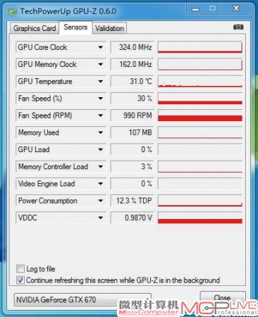 GeForce GTX 670的低频率320MHz，得益于“开普勒”架构，它的功耗控制较为出色。