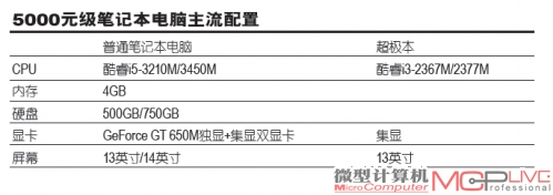 5000元级笔记本电脑主流配置