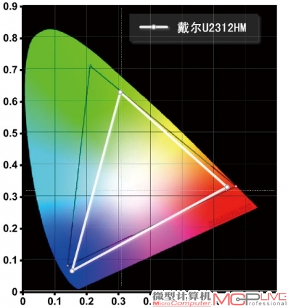 NTSC色域范围为75%