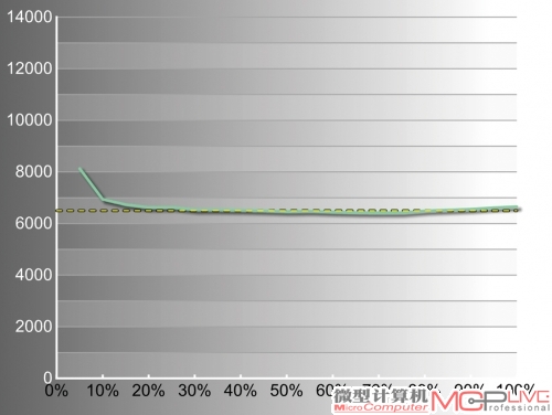 色温稳定性测试