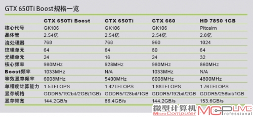 GTX 650Ti、660的结合体 GTX 650Ti Boost规格解读