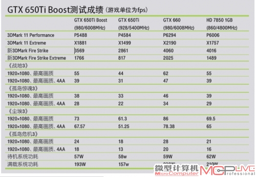 GTX 650Ti Boost测试成绩（游戏单位为fps）