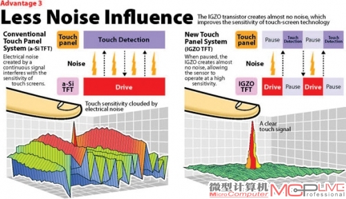 想看得更清楚？一切还得看IGZO显示技术！