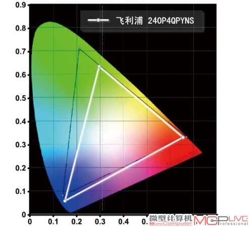 飞利浦240P4QPYNS色域覆盖图