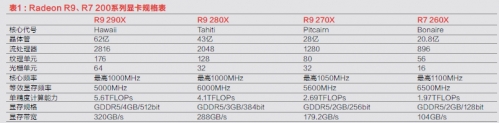 表1 : Radeon R9、R7 200系列显卡规格表