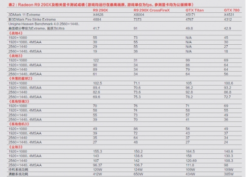 表2 : Radeon R9 290X及相关显卡测试成绩（游戏均运行在高画质，游戏单位为fps，参测显卡均为公版频率）