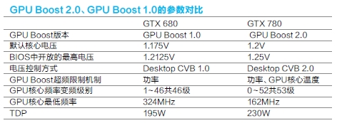 GPU Boost 2.0、GPU Boost 1.0的参数对比
