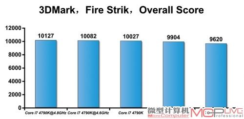 Core i7 4790K默认性能与超频性能测试成绩