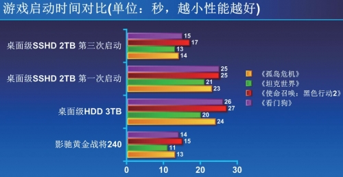 游戏启动时间测试