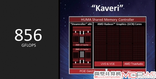 Kaveri APU CPU与GPU的异构运算能力高可达到856GFLOPS。