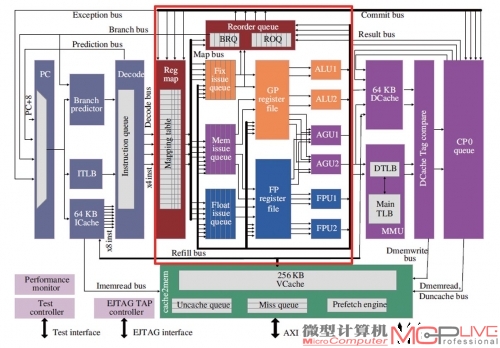 GS464E微结构框架图，红色方框部分为乱序执行引擎。