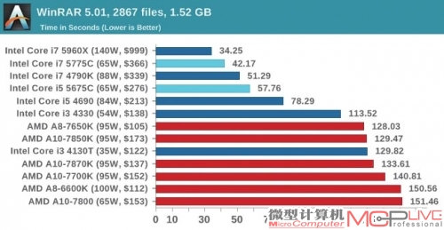 在板载eDRAM的帮助下，Broadwell-DT在压缩应用中拥有一定优势。